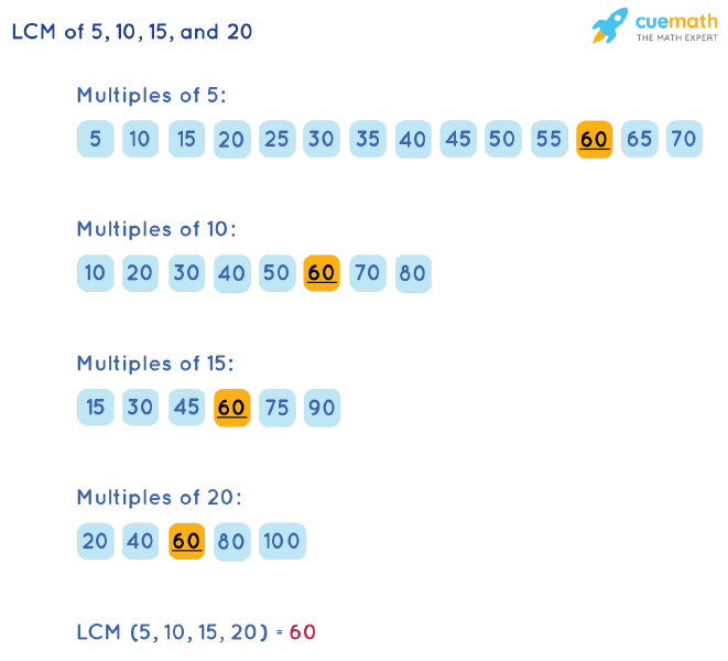 LCM of 5, 10, 15, and 20 by Listing Multiples Method