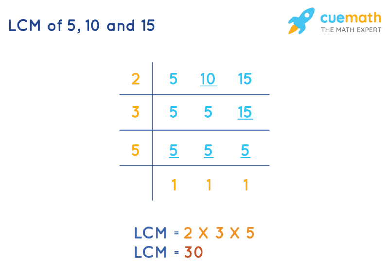 LCM of 5, 10, and 15 by Division Method