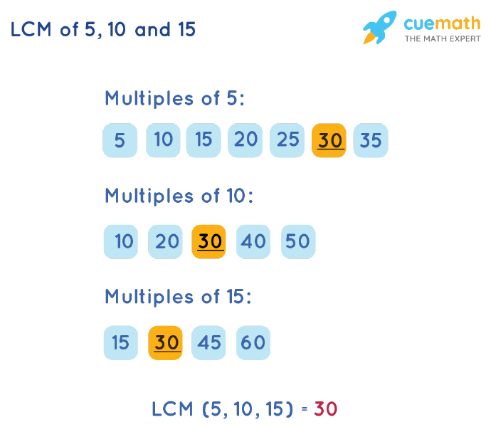 LCM of 5, 10, and 15 by Listing Multiples Method