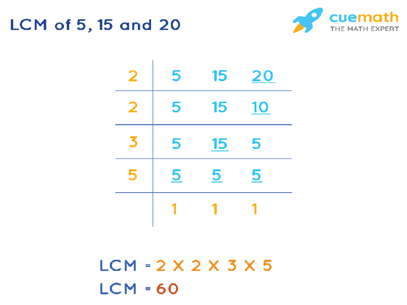 LCM of 5, 15, and 20 by Division Method