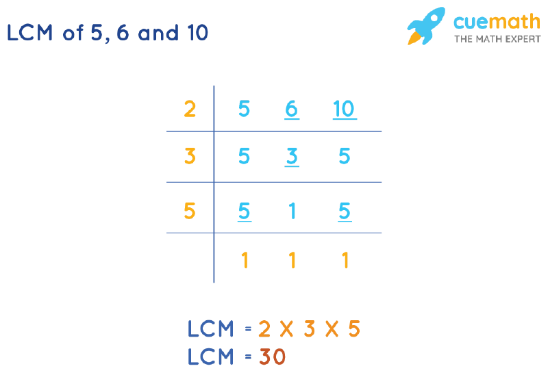 LCM of 5, 6, and 10 by Division Method