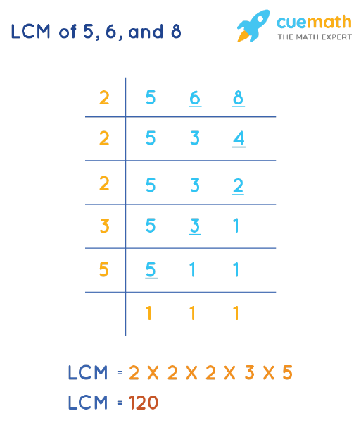 LCM of 5, 6, and 8 by Division Method