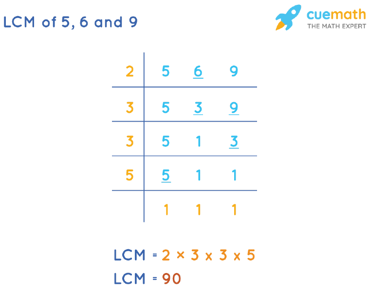 LCM of 5, 6, and 9 by Division Method