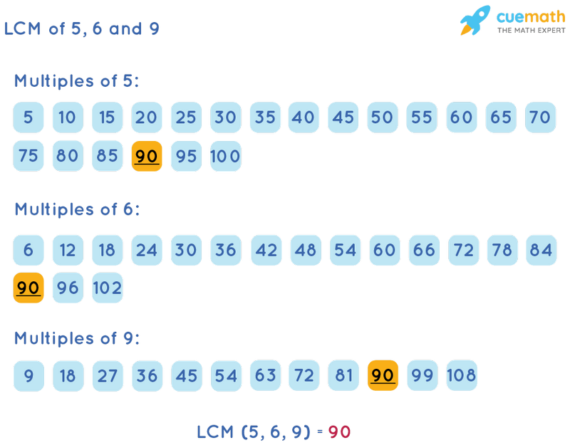 LCM of 5, 6, and 9 by Listing Multiples Method