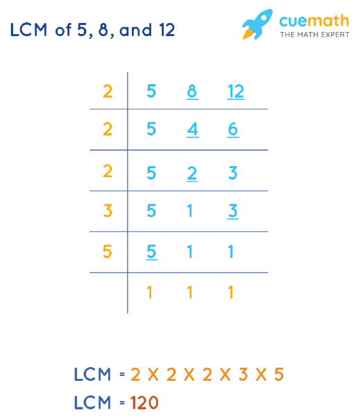 LCM of 5, 8, and 12 by Division Method
