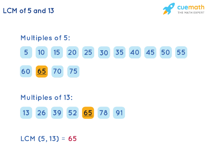 LCM of 5 and 13 by Listing Multiples Method