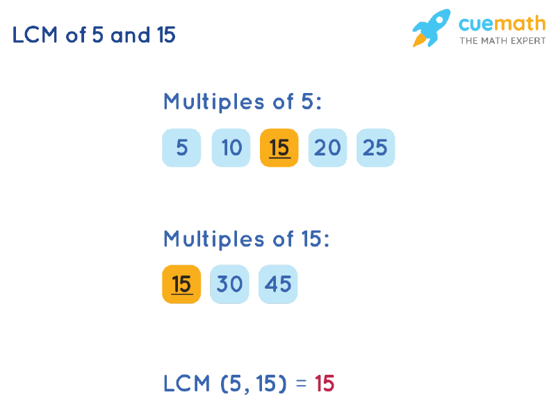 LCM of 5 and 15 by Listing Multiples Method