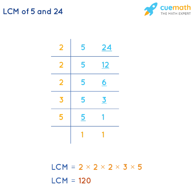 LCM of 5 and 24 by Division Method