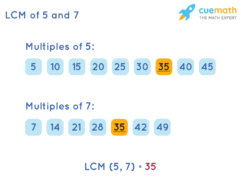 LCM of 5 and 7 by Listing Multiples Method