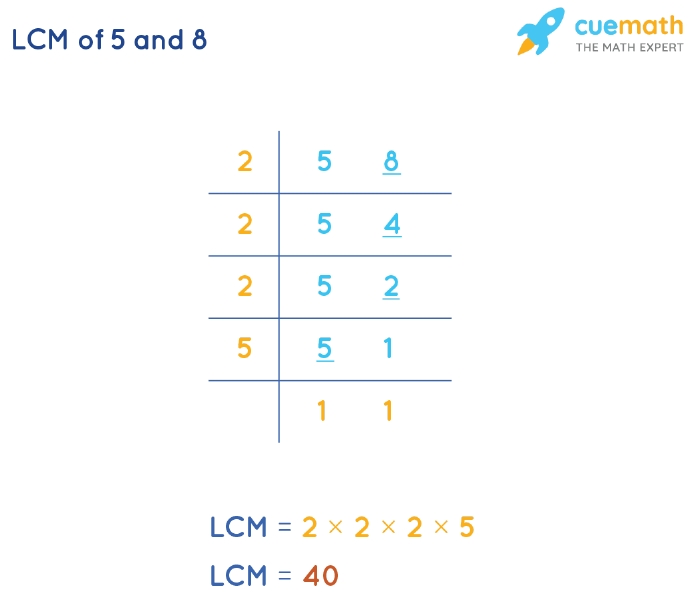 LCM of 5 and 8 by Division Method