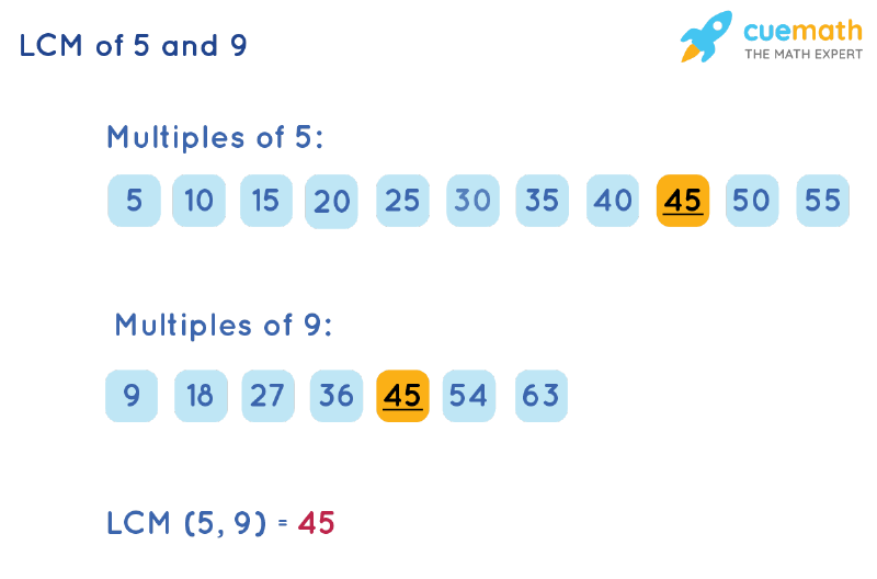 LCM of 5 and 9 by Listing Multiples Method