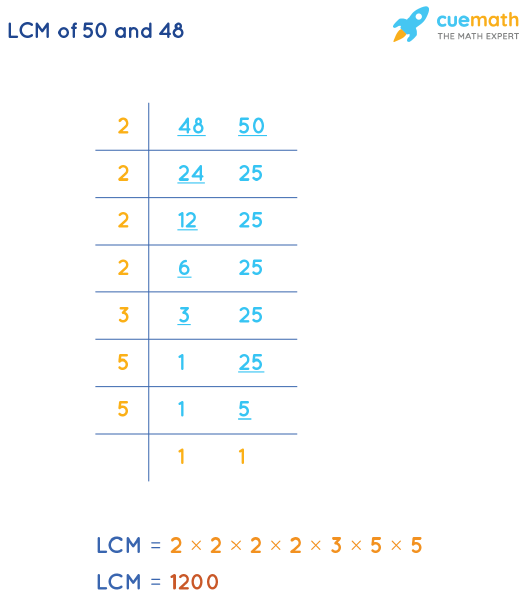 LCM of 50 and 48 by Division Method