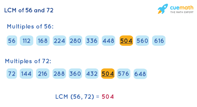 LCM of 56 and 72 by Listing Multiples Method