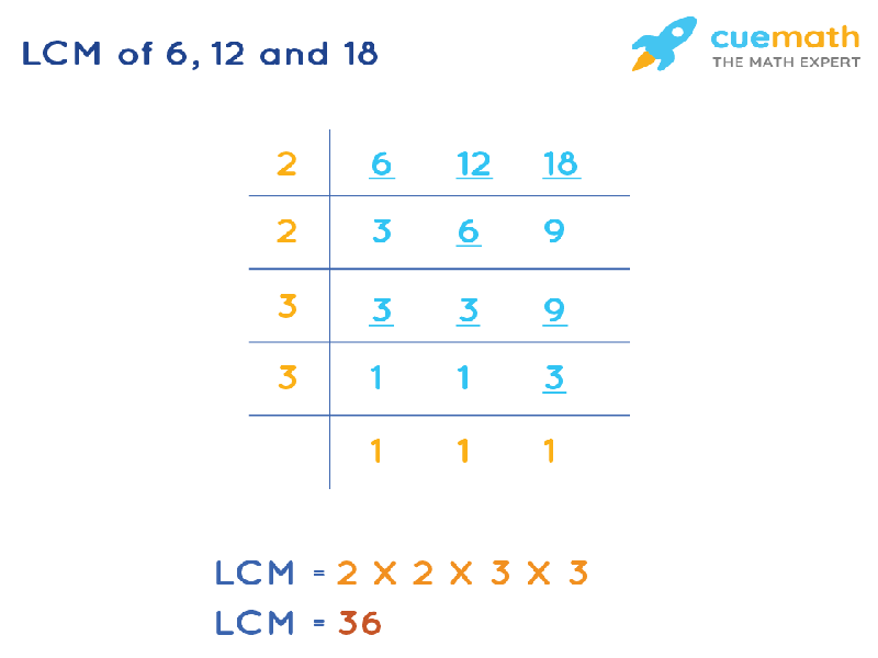 LCM of 6, 12, and 18 by Division Method