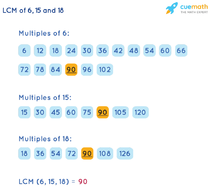 LCM of 6, 15, and 18 by Listing Multiples Method