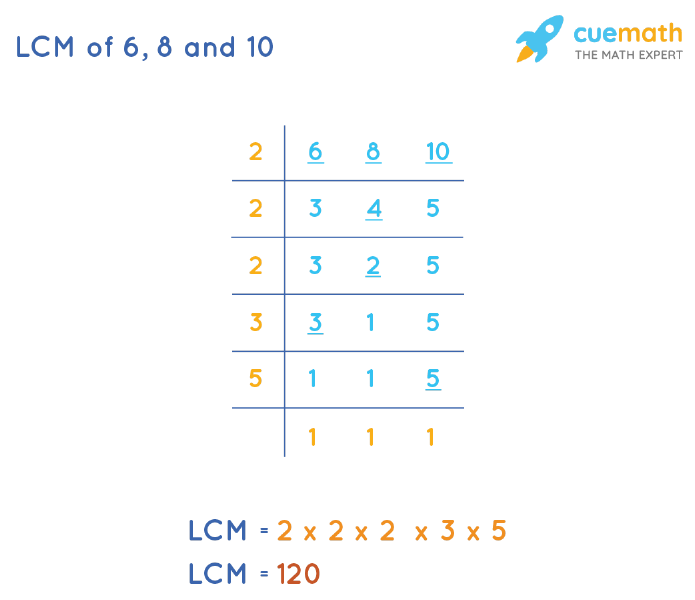 LCM of 6, 8, and 10 by Division Method