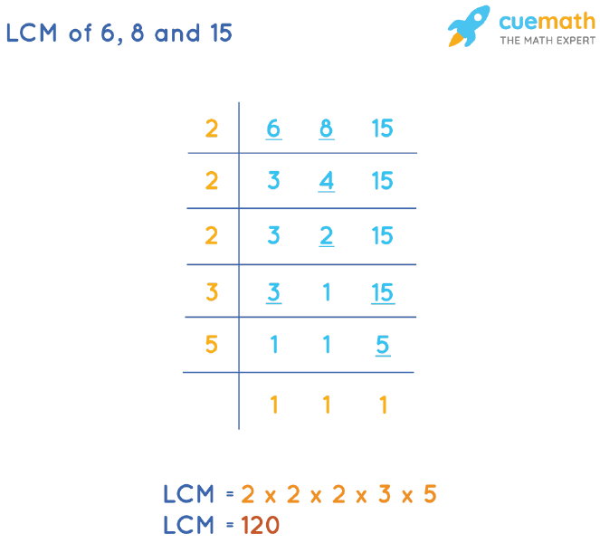 LCM of 6, 8, and 15 by Division Method