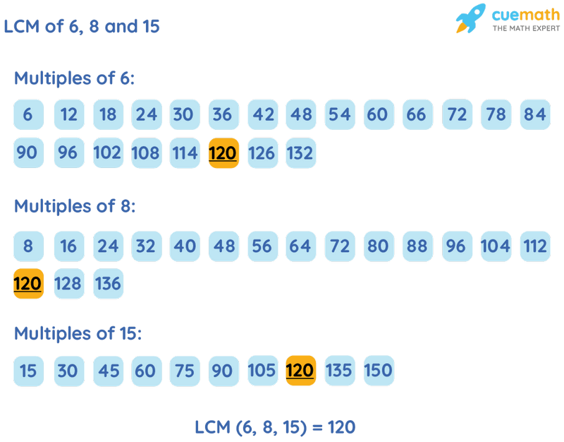 LCM of 6, 8, and 15 by Listing Multiples Method