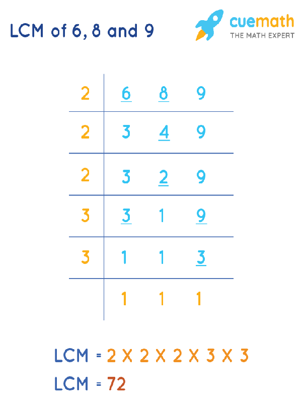LCM of 6, 8, and 9 by Division Method
