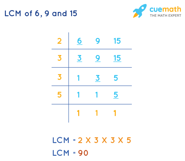 LCM of 6, 9, and 15 by Division Method