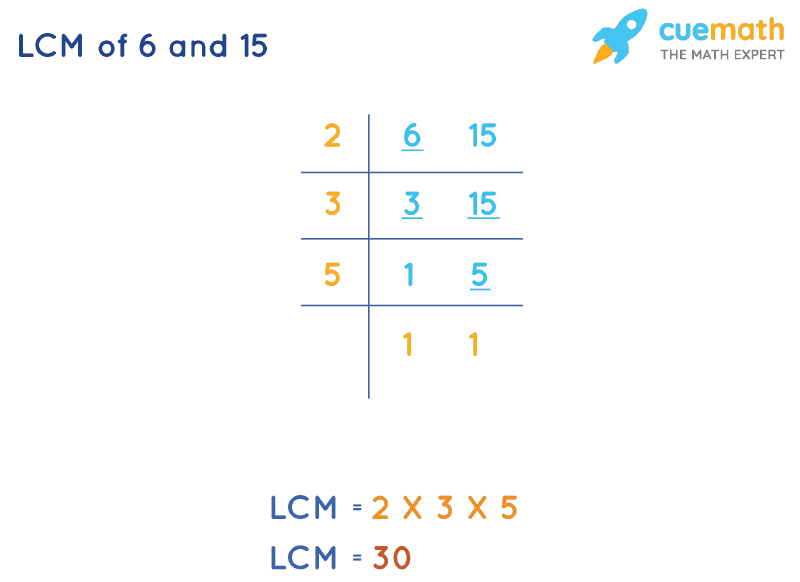 LCM of 6 and 15 by Division Method