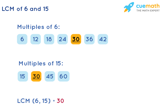 LCM of 6 and 15 by Listing Multiples Method