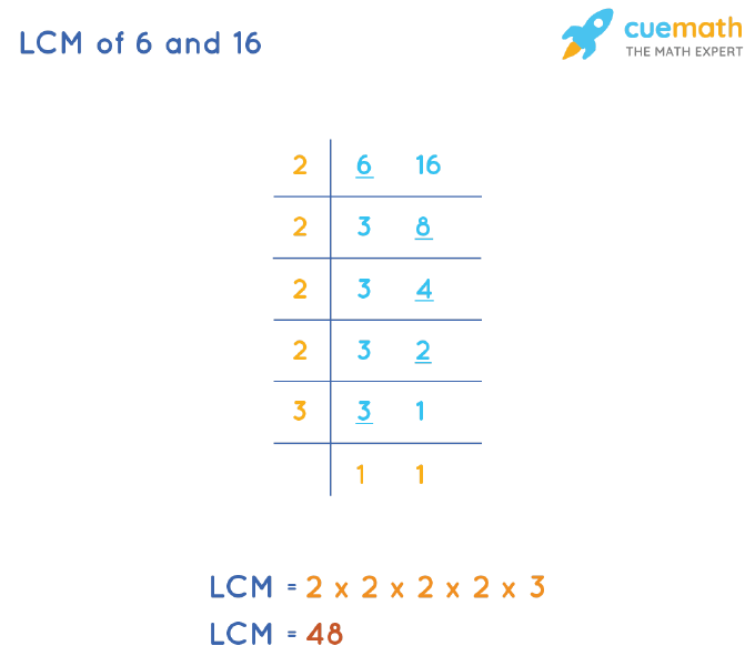 LCM of 6 and 16 by Division Method