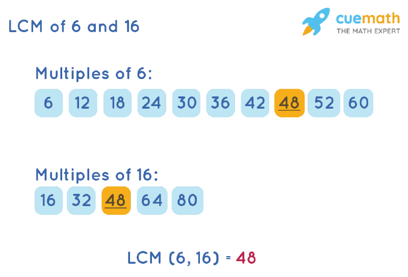 LCM of 6 and 16 by Listing Multiples Method