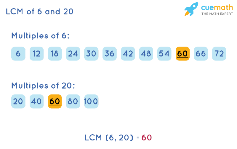 LCM of 6 and 20 by Listing Multiples Method