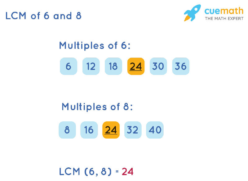 LCM of 6 and 8 by Listing Multiples Method