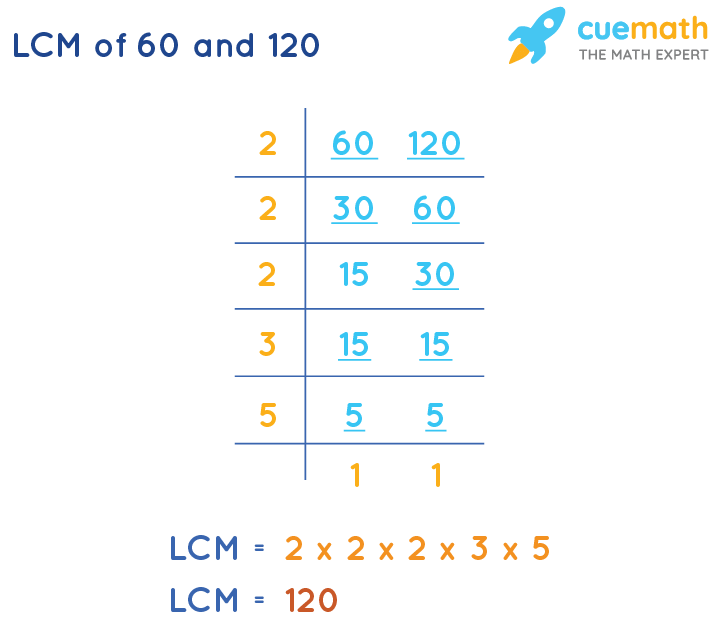 LCM of 60 and 120 by Division Method