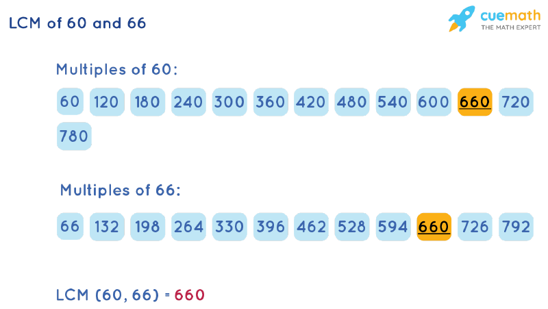 LCM of 60 and 66 by Listing Multiples Method