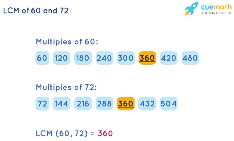 LCM of 60 and 72 by Listing Multiples Method