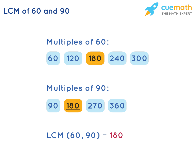 LCM of 60 and 90 by Listing Multiples Method