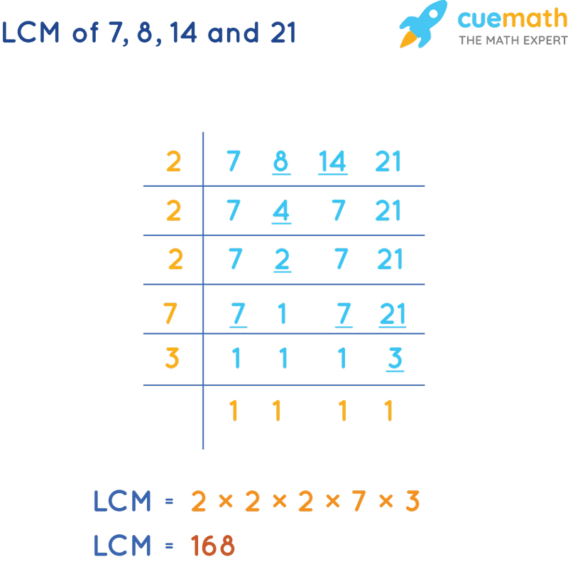 LCM of 7, 8, 14, and 21 by Division Method