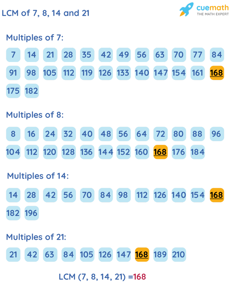 LCM of 7, 8, 14, and 21 by Listing Multiples Method