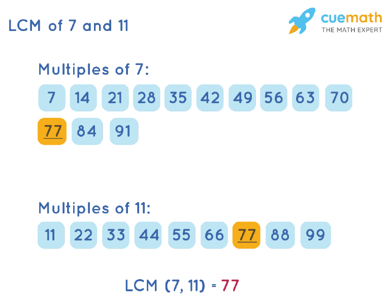 LCM of 7 and 11 by Listing Multiples Method