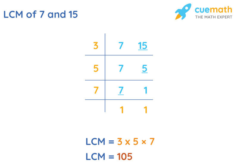 LCM of 7 and 15 by Division Method