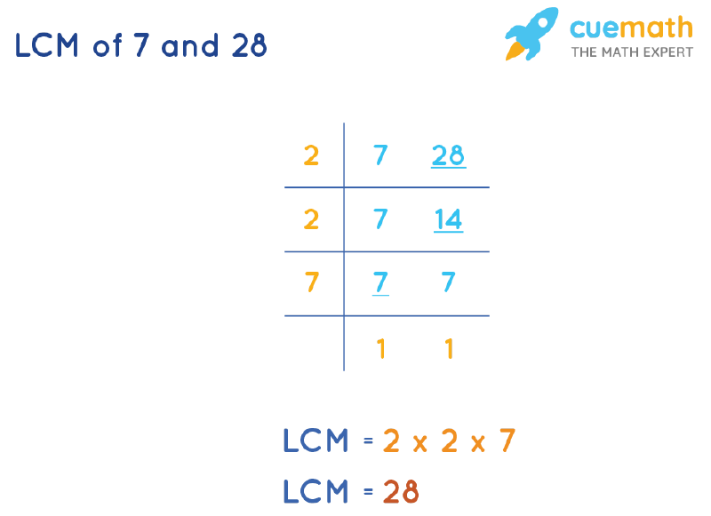 LCM of 7 and 28 by Division Method