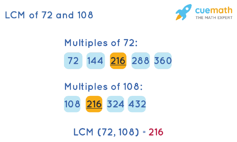 LCM of 72 and 108 by Listing Multiples Method