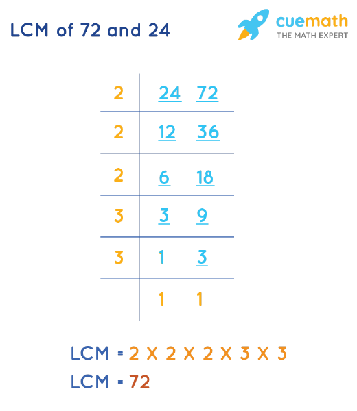 LCM of 72 and 24 by Division Method