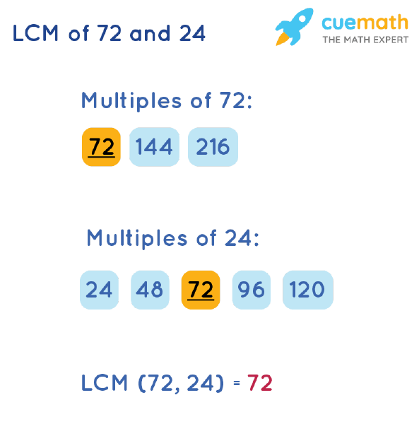LCM of 72 and 24 by Listing Multiples Method
