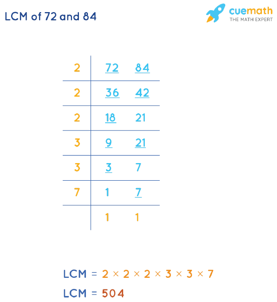 LCM of 72 and 84 by Division Method