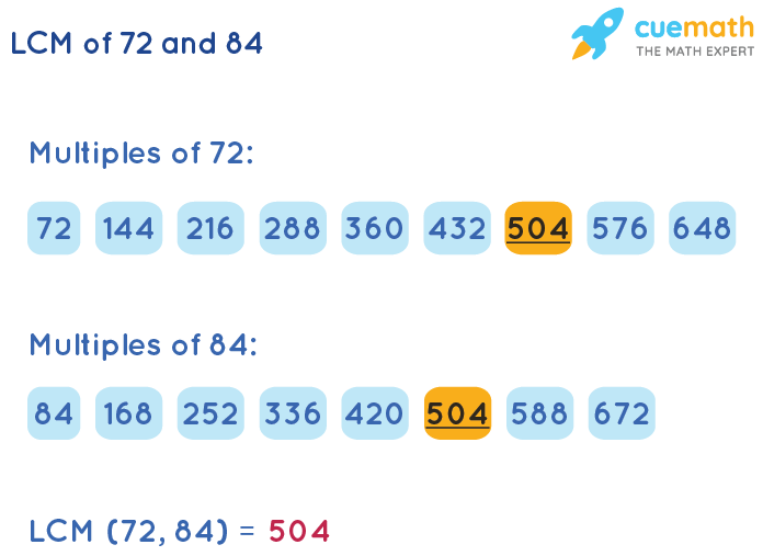 LCM of 72 and 84 by Listing Multiples Method