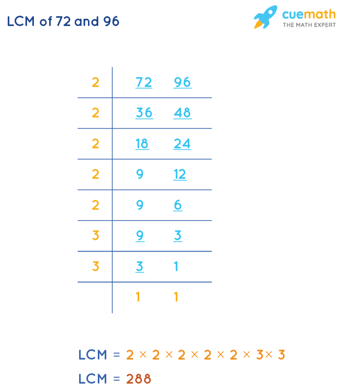 LCM of 72 and 96 by Division Method