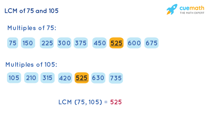 LCM of 75 and 105 by Listing Multiples Method