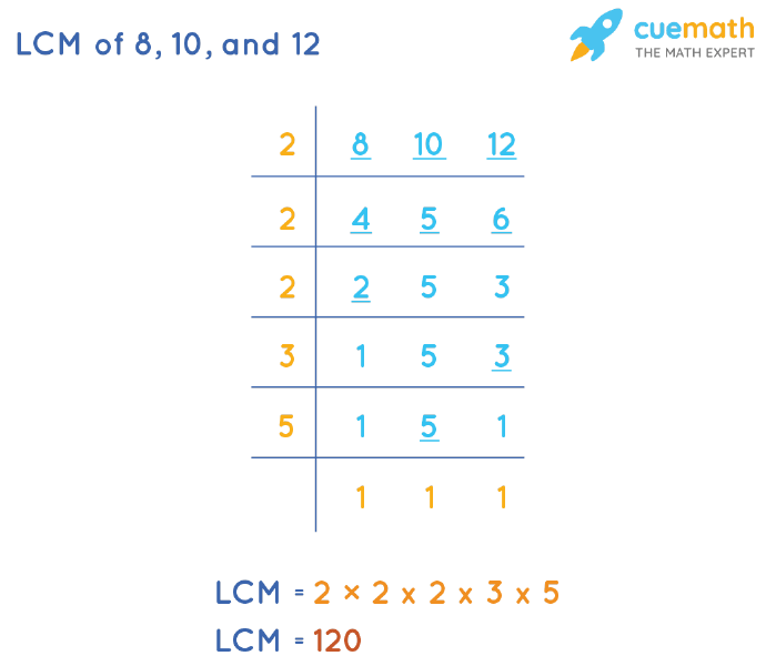 LCM of 8, 10, and 12 by Division Method