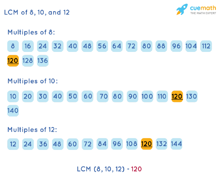 LCM of 8, 10, and 12 by Listing Multiples Method