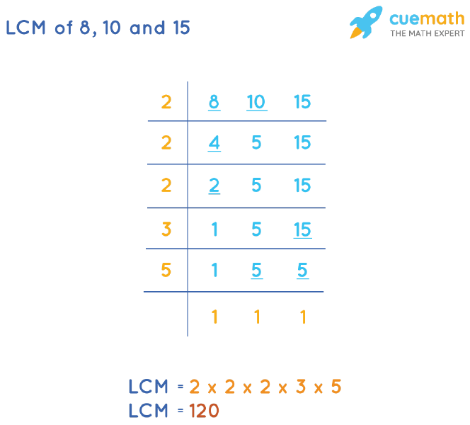 LCM of 8, 10, and 15 by Division Method