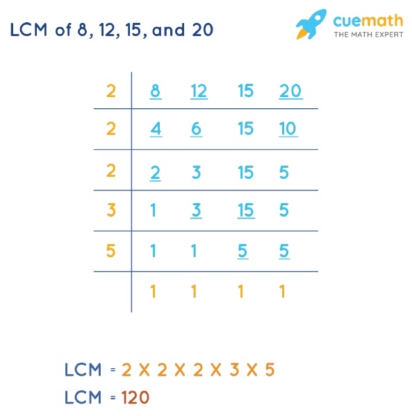 LCM of 8, 12, 15, and 20 by Division Method